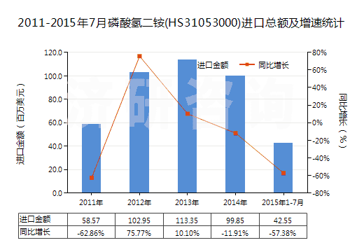 2011-2015年7月磷酸氫二銨(HS31053000)進口總額及增速統(tǒng)計